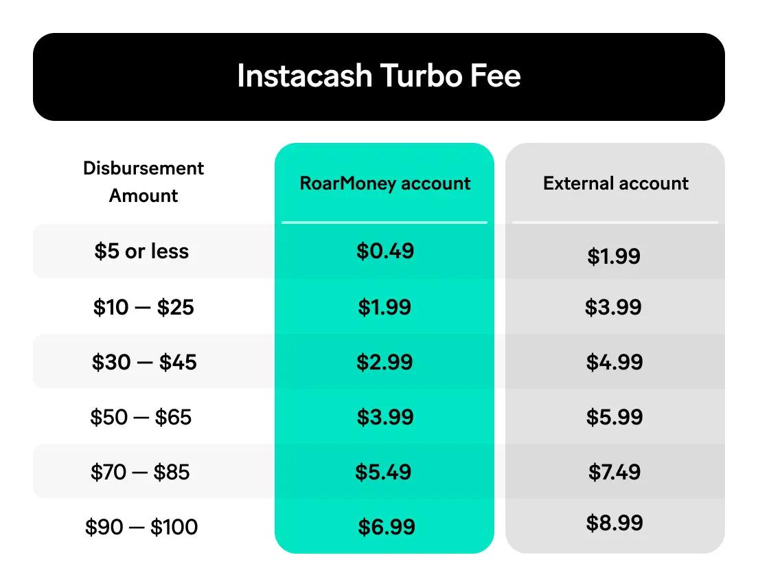 Turbo Fee table